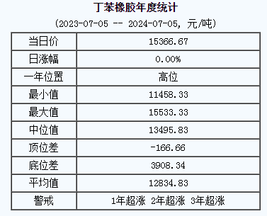 丁苯橡胶基准价15366.67元/吨（20240705）