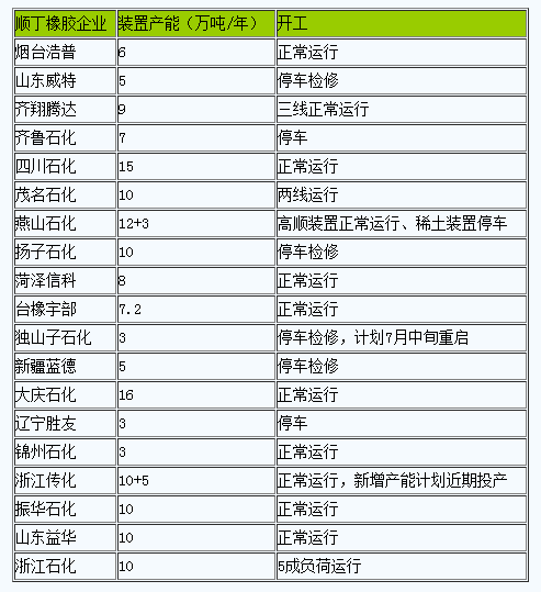 顺丁橡胶市场行情小幅下行（20240708-20240717）