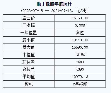 顺丁橡胶基准价15160.00元/吨（20240718）