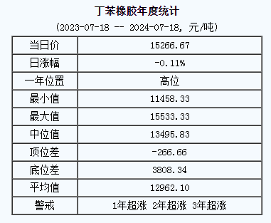 丁苯橡胶基准价15266.67元/吨（20240718）