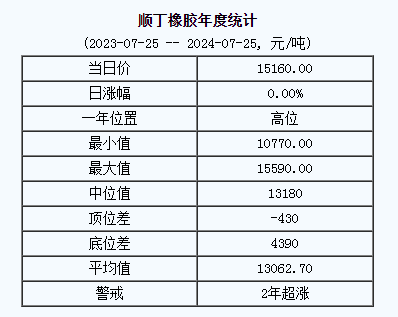 顺丁橡胶基准价15160.00元/吨（20240725）