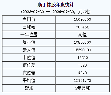 顺丁橡胶基准价15070.00元/吨（20240730）