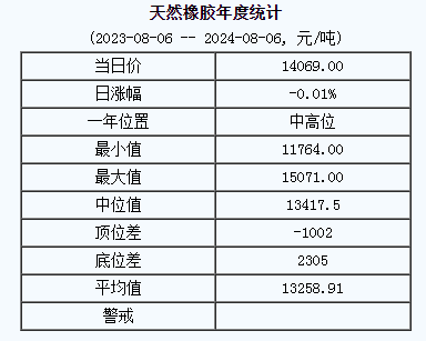 天然橡胶基准价14069.00元/吨（20240806）