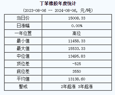 丁苯橡胶基准价15008.33元/吨（20240806）