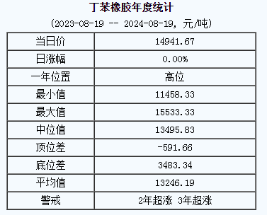 丁苯橡胶基准价14941.67元/吨（20240819）