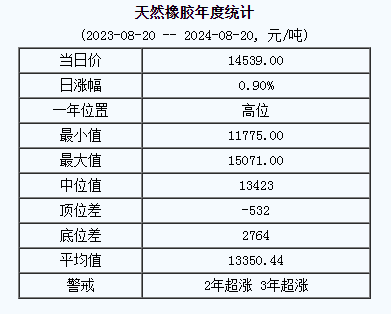 天然橡胶基准价14539.00元/吨（20240820）