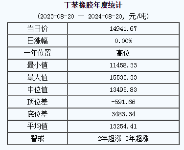 丁苯橡胶基准价14941.67元/吨（20240820）