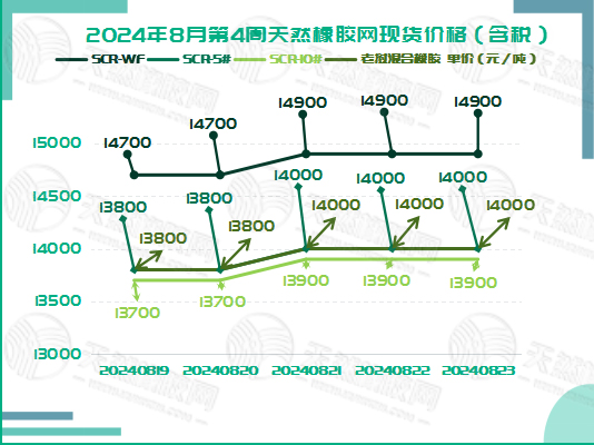 1724656672216233.jpg 二零二四零八二六橡胶现货价格图一.jpg