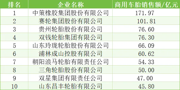 中国橡胶轮胎企业排行榜十一.png
