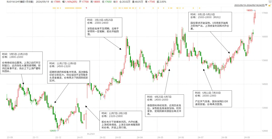 橡胶市场多空博弈 决战四季度