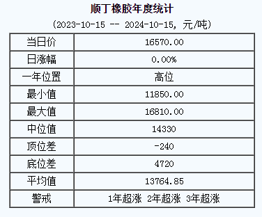 顺丁橡胶基准价16570.00元/吨（20241015）