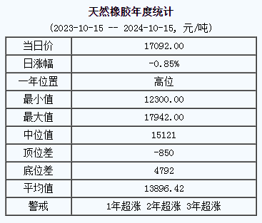 天然橡胶基准价17092.00元/吨（20241015）