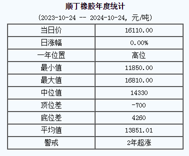 顺丁橡胶基准价16110.00元/吨（20241024）