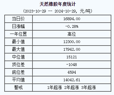 天然橡胶基准价16894.00元/吨（20241029）