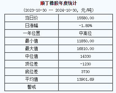 顺丁橡胶基准价15580.00元/吨（20241030）