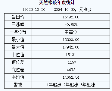天然橡胶基准价16792.00元/吨（20241030）