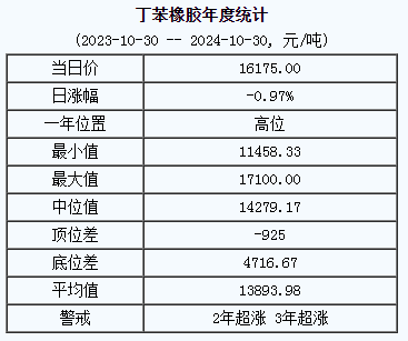 丁苯橡胶基准价16175.00元/吨（20241030）