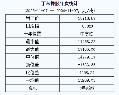 丁苯橡胶基准价15716.67元/吨（20241107）