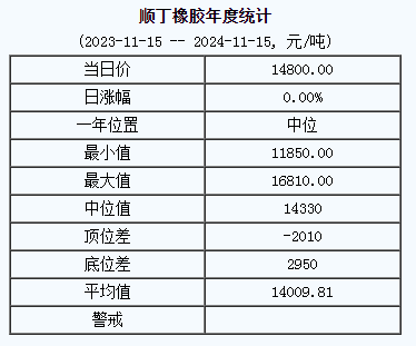 顺丁橡胶基准价格14800.00元/吨（20241115）