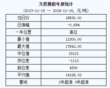 天然橡胶基准价格16830.00元/吨（20241115）