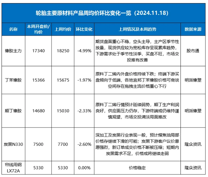 橡胶轮胎原材料市场遭遇“滑铁卢”，全线价格下滑！一.png