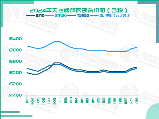 1733215922331213.jpg 二零二四一二零四橡胶现货价格图四.jpg