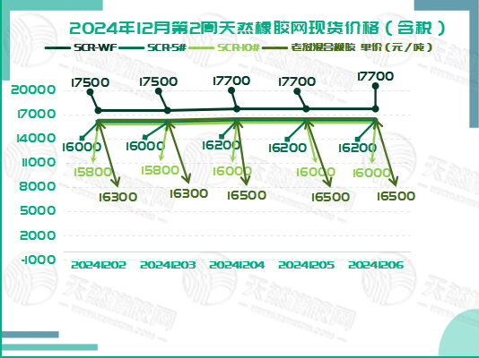 1733886196878192.jpg 二零二四一二一一橡胶现货价格图一.jpg
