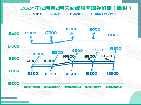 1733886251617461.jpg 二零二四一二一一橡胶现货价格图二.jpg