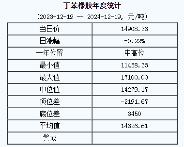 1734594160446964.png 丁苯橡胶基准价一四九零八.三三元 吨(二零二四一二一九).png