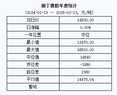 顺丁橡胶基准价一四八三〇.〇〇元吨（二〇二五〇二一三）.png