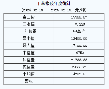 丁苯橡胶基准价15366.67元/吨（20250213）
