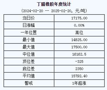 1740040865307913.png 丁腈橡胶基准价一七一七五.〇〇元吨(二〇二五〇二二〇).png