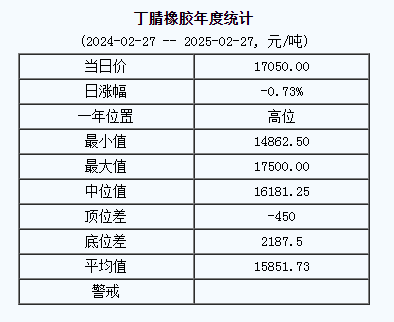 1740642660717356.png 丁腈橡胶基准价一七〇五〇.〇〇元吨(二〇二五〇二二七).png