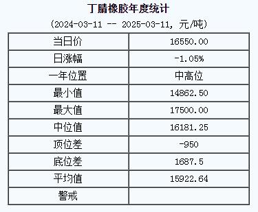 丁腈橡胶基准价16550.00元/吨（20250311）