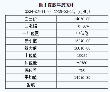 顺丁橡胶基准价14030.00元/吨（20250311）