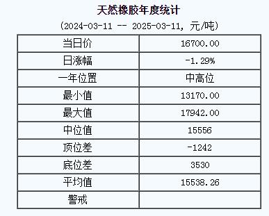 天然橡胶基准价16700.00元/吨（20250311）