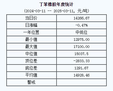 丁苯橡胶基准价14266.67元/吨（20250311）
