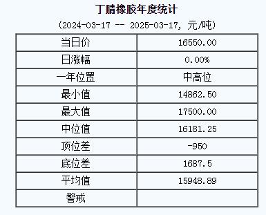 丁腈橡胶基准价16550.00元/吨（20250317）