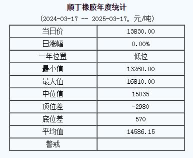 顺丁橡胶基准价13830.00元/吨（20250317）