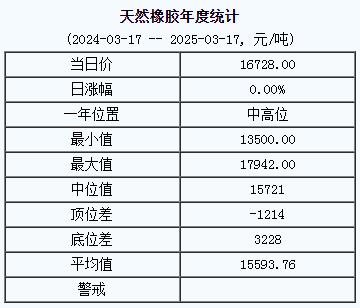 天然橡胶基准价16728.00元/吨（20250317）