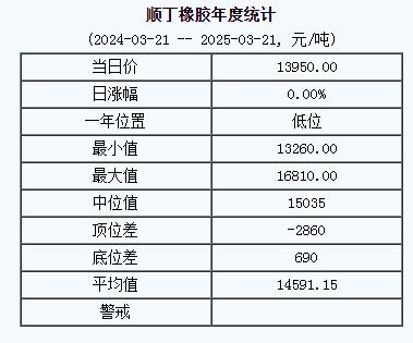 顺丁橡胶基准价一三九五〇.〇〇元吨（二〇二五〇三二一）.jpg