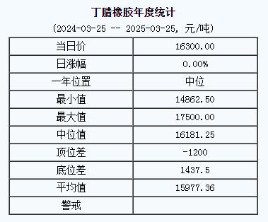 丁腈橡胶基准价16300.00元/吨（20250325）