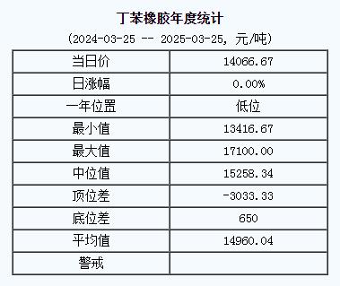 1742887964678897.jpg 丁苯橡胶基准价一四〇六六.六七元吨(二〇二五〇三二五).jpg