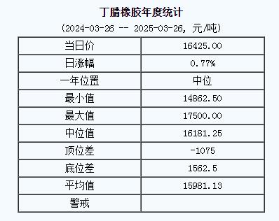 丁腈橡胶基准价16425.00元/吨（20250326）