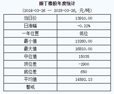 顺丁橡胶基准价13910.00元/吨（20250326）