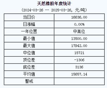 1742974016819737.jpg 天然橡胶基准价一六六三六.〇〇元吨(二〇二五〇三二六).jpg