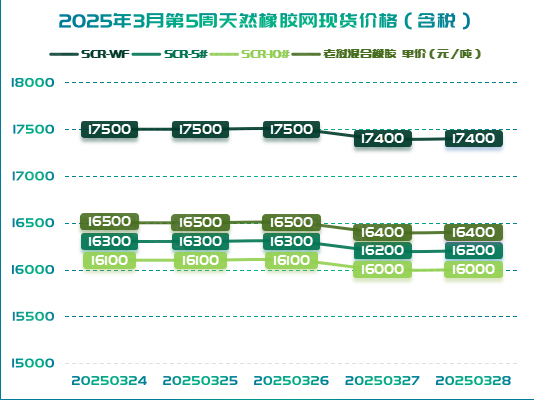 1743482471476850.jpg 二〇二五〇四〇二橡胶周报图一.jpg