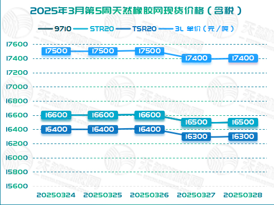 1743482496539326.jpg 二〇二五〇四〇二橡胶周报图二.jpg