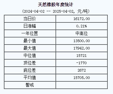 天然橡胶基准价一六一七二.〇〇元 吨（二〇二五〇四〇二）.jpg