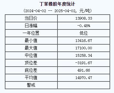 1743583380155282.jpg 丁苯橡胶基准价一三九〇八.三三元 吨(二〇二五〇四〇二).jpg